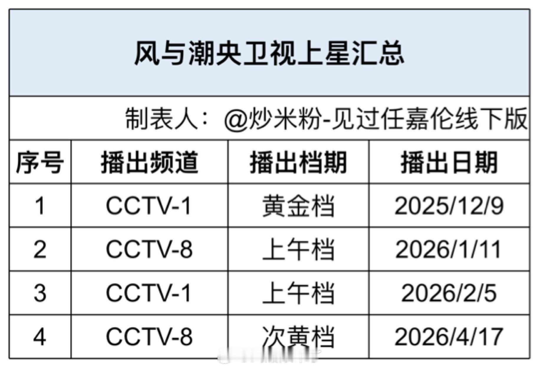 任嘉伦《风与潮》4月17号起央八次黄档重播，都第四轮上星了！还没看够何贤的姐妹赶