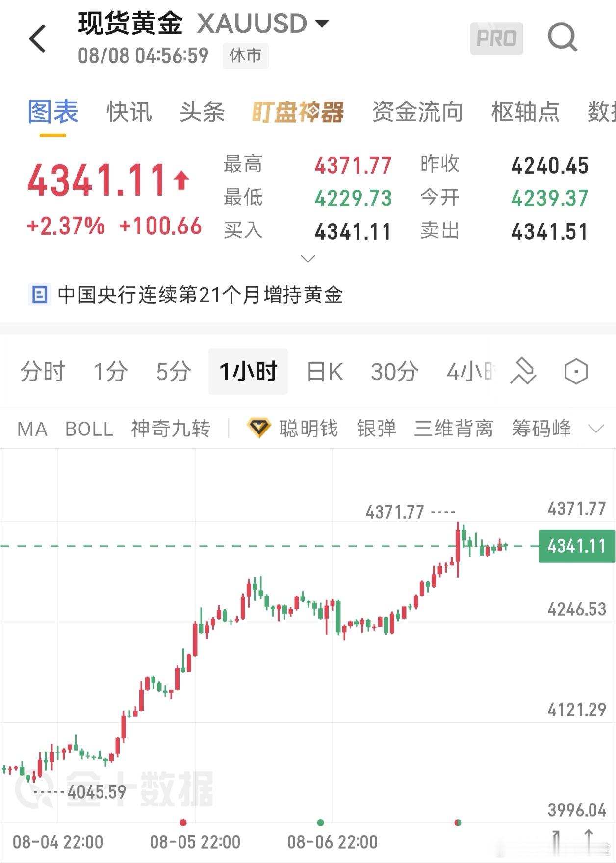 昨晚非农后最高不就冲到了4371美元吗？咋就突破4400美元呢？这个热搜是咋回事
