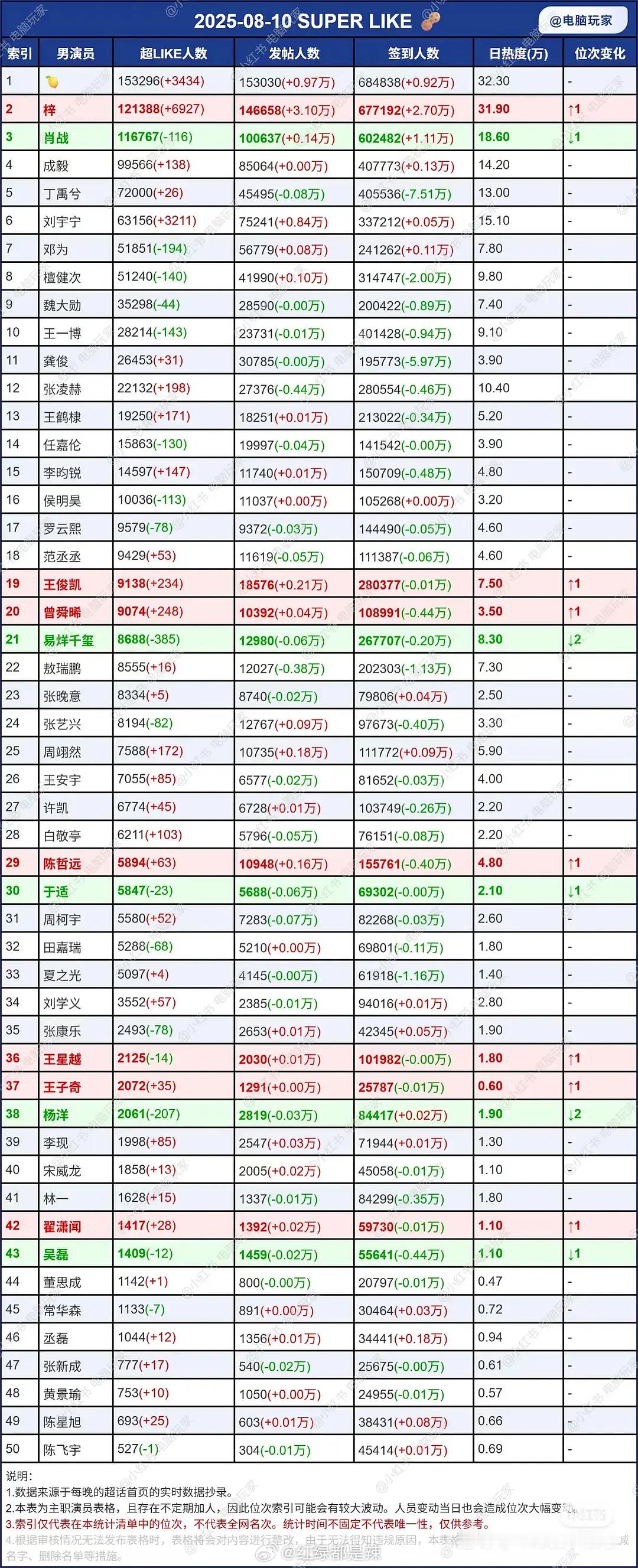 男明星超话数据 ​​​