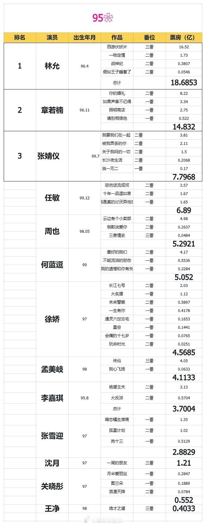 95花票房排行榜 ​​​