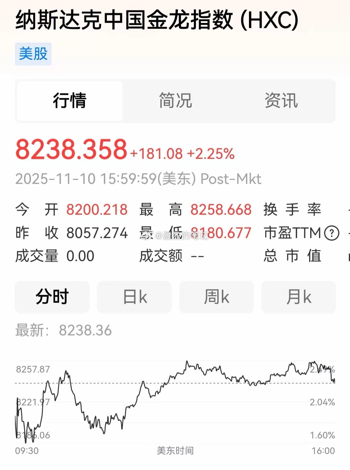 大涨，指数全都大涨了！       美联储一官员说要继续降息，特朗普又在社交媒体