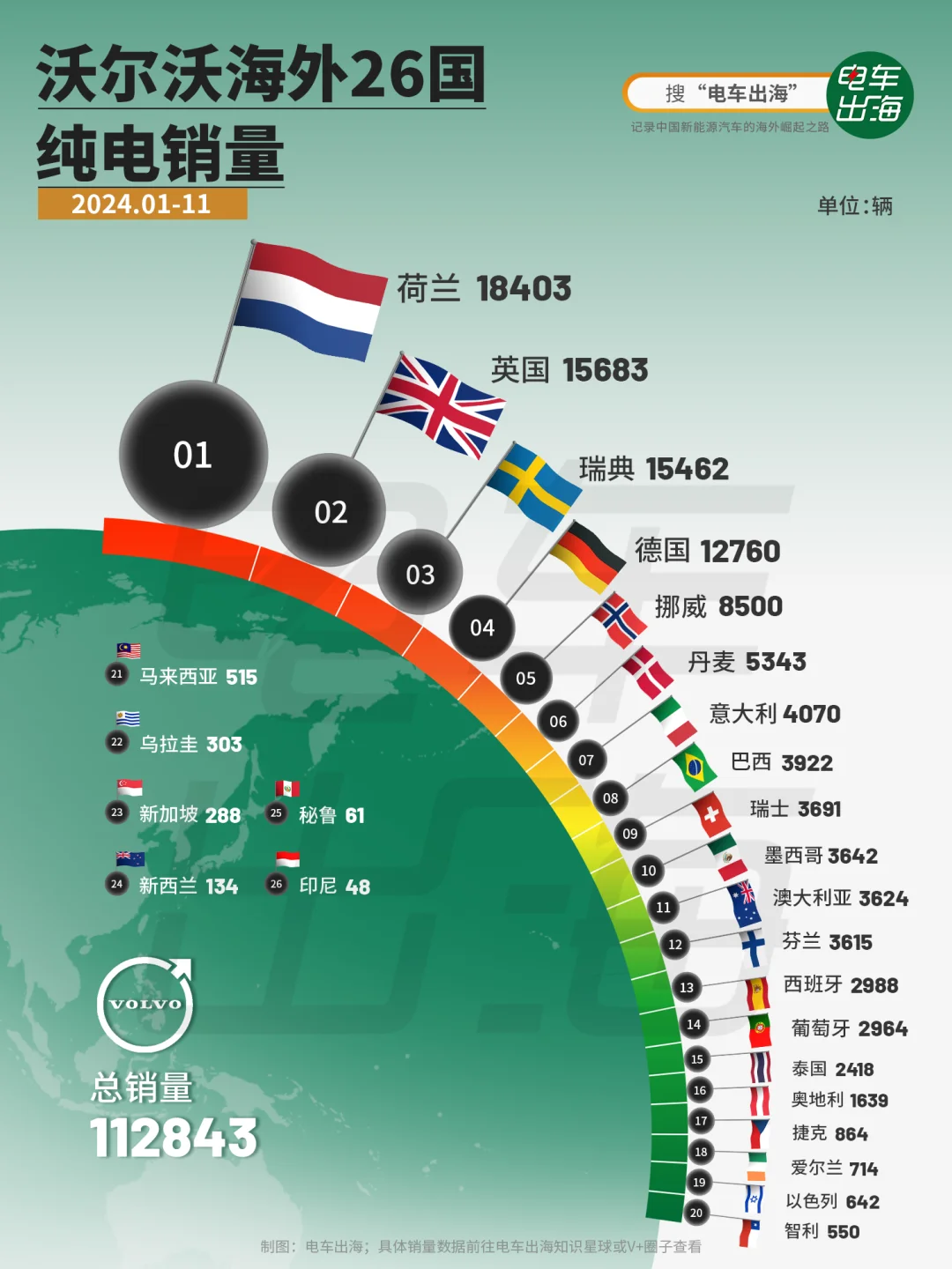 1-11月｜11万辆，沃尔沃海外26国纯电销量