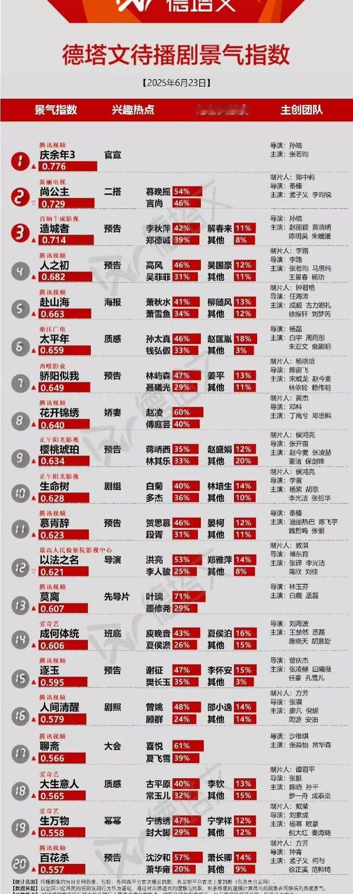 德塔文热度前三庆余年，尚公主，造城者 ​​​