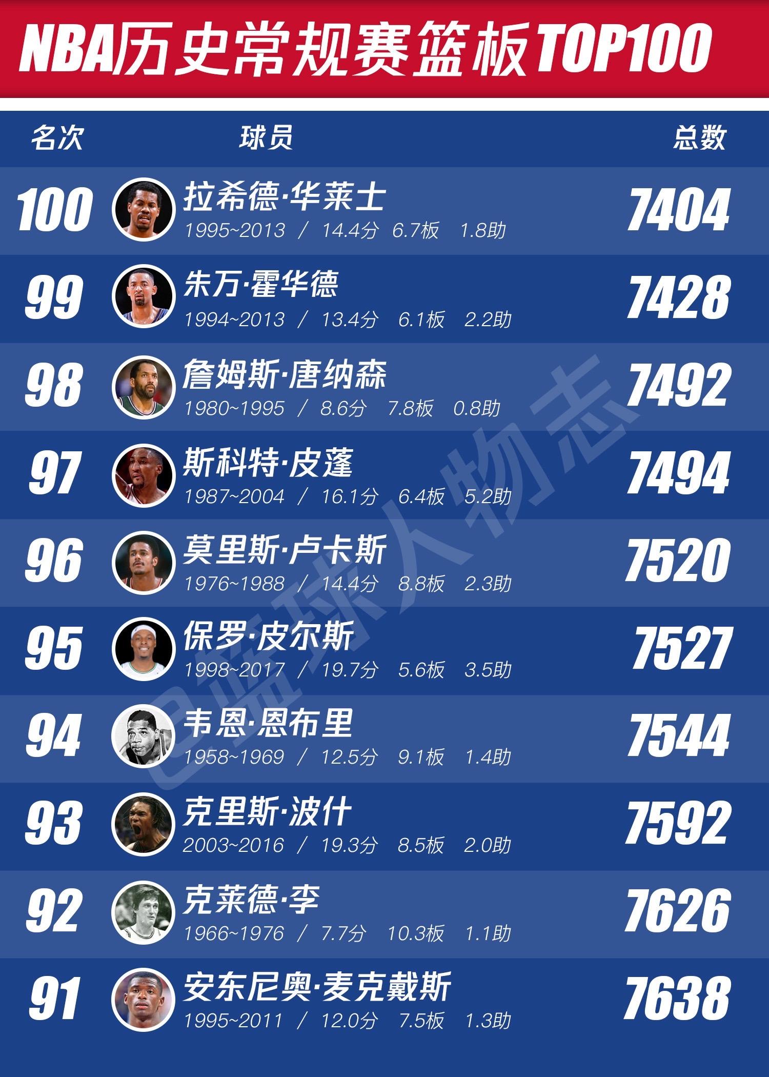 NBA历史常规赛篮板TOP100。只能说前无古人，后无来者