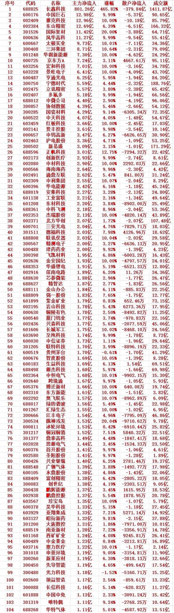 7月27号收盘，主力趁低位大幅买入的个股名单（前100）1 688825 长鑫科