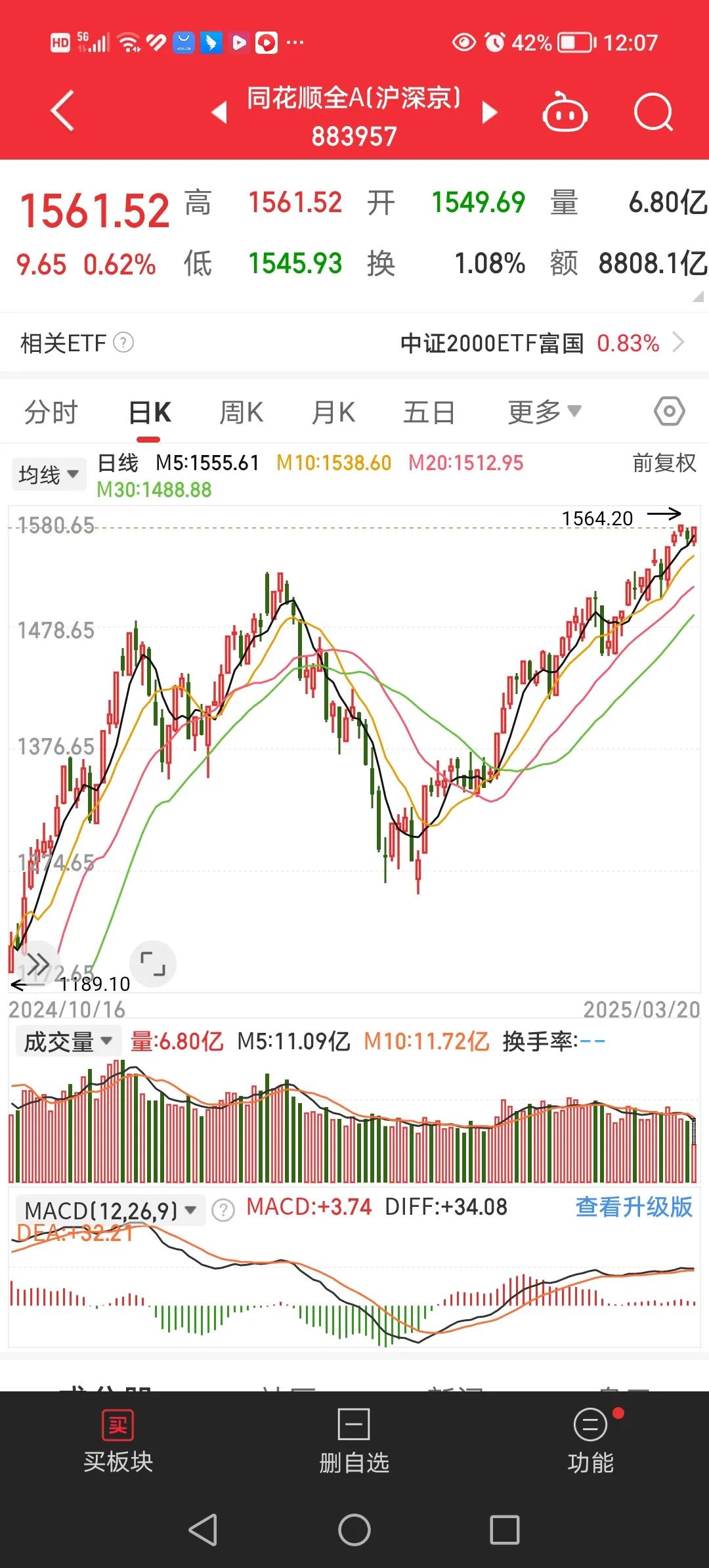 3月20日午间，上午无论是上证指数还是代表大多数个股的同花顺全A指数探底回升，尤