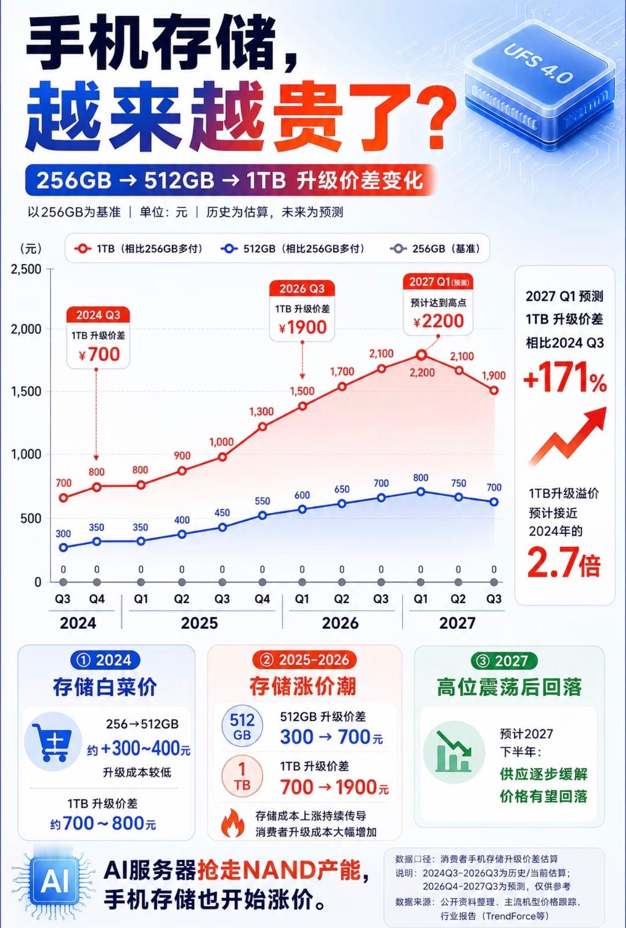 你在等iPhone18还是折叠苹果折叠屏一定会很贵，如果真的1w5起步都算便宜的