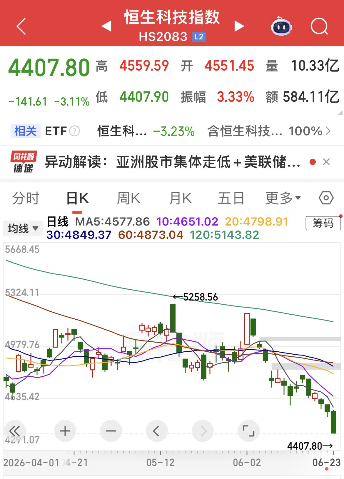 韩国综合指数午后跌幅超9%，芯片股大跌，SK海力士跌超10%，三星电子跌超7%。
