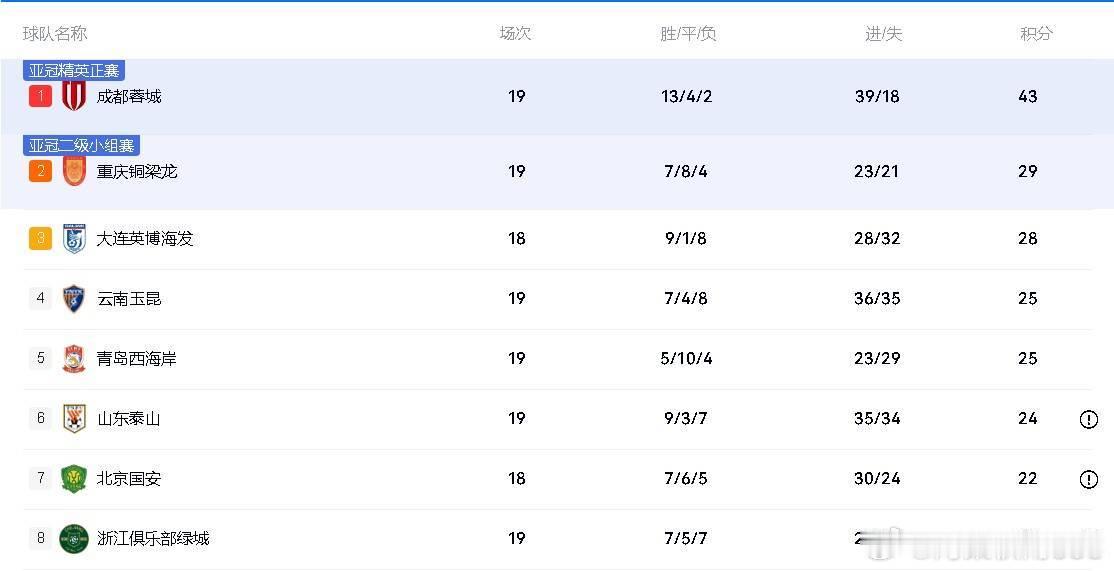 积分榜：蓉城13分领跑渝连紧随 津门虎三镇赢球仍处降级区------北京时间7月