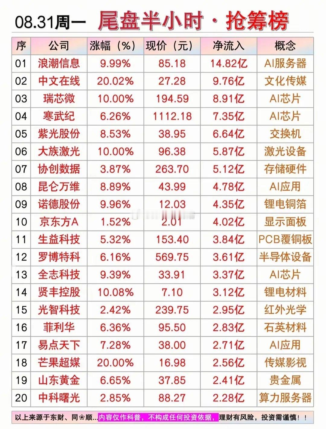 8月31日盘后复盘：AI算力全线爆发，资金大幅回流科技赛道。8月31日周一A股收