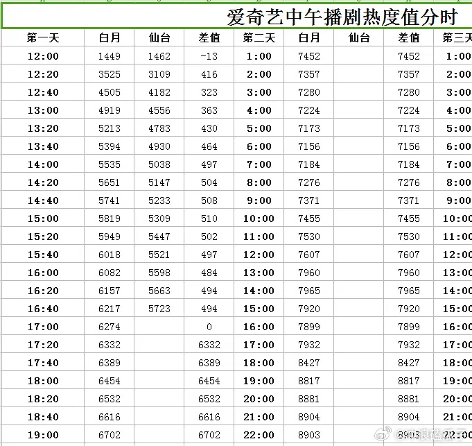 白月VS仙台热度值分时对比 