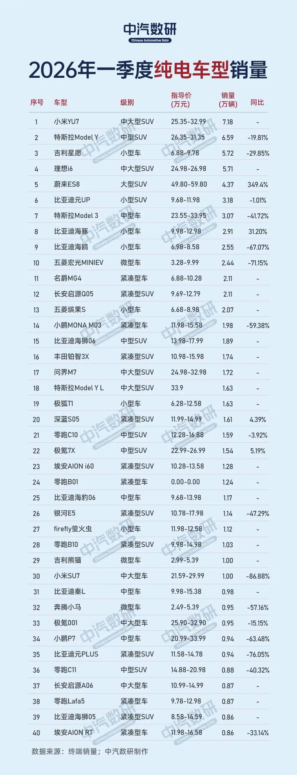 2026年一季度销量超过2万辆的纯电车型

1. 小米YU7：7.18万辆

2