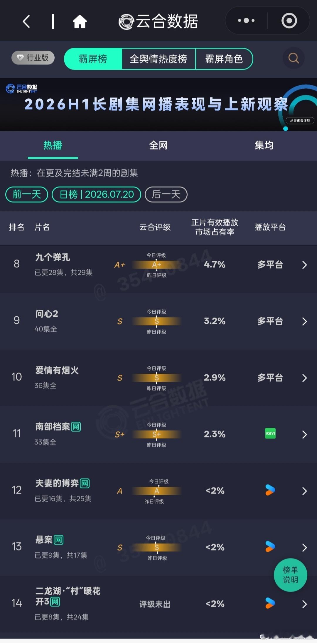 7.20云合前14排名完全没有任何变化，波澜不惊。这一秒过火，继续榜首，但是次日