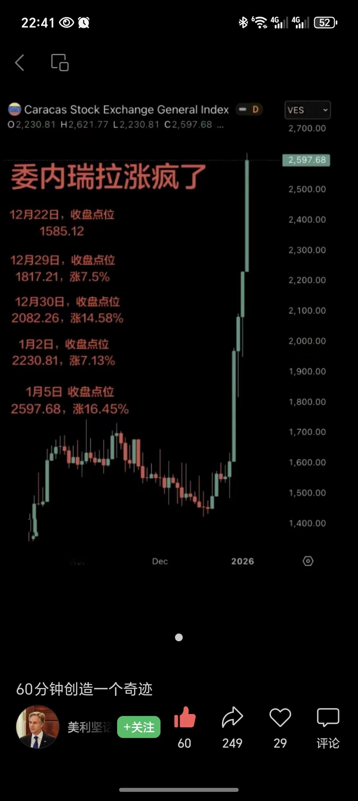 委内瑞拉股市，其加拉加斯证交所IBC指数在2026年1月5日大涨16.45%，收