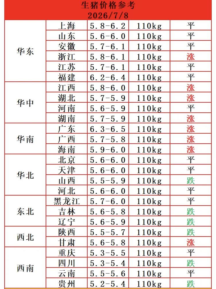 明天（7月8日）猪价有变，多个省份猪价上涨，但同时也有多个省份猪价转跌，这轮猪价