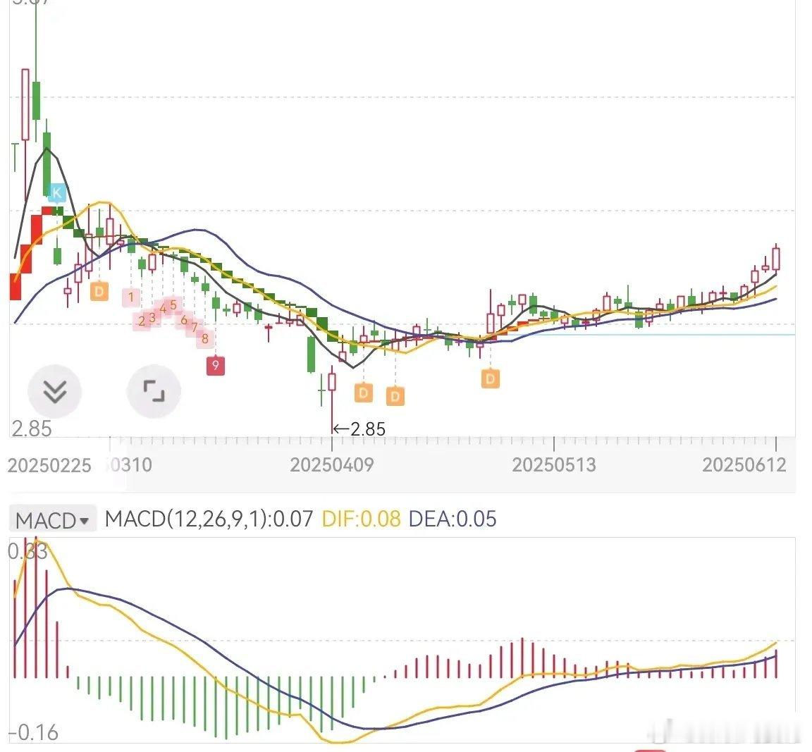 高低点出现了。相信未来的某一天，你一定会牛起来的。拭目以待，愿这一天早日来到。 