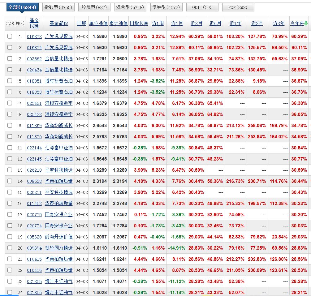 本周各时段基金收益榜已全部更新完毕，今年以来和近3个月来因为时间上是高度重合的，