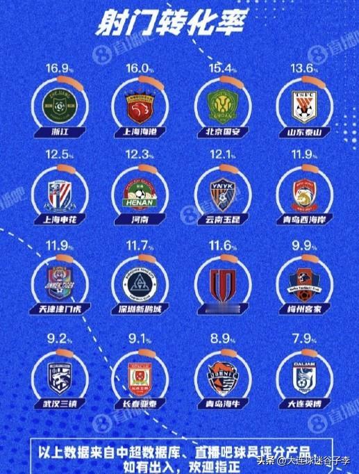 看看25赛季大连英博队的一些数据，26赛季得引进一个能进球的外援中锋了！
直播吧