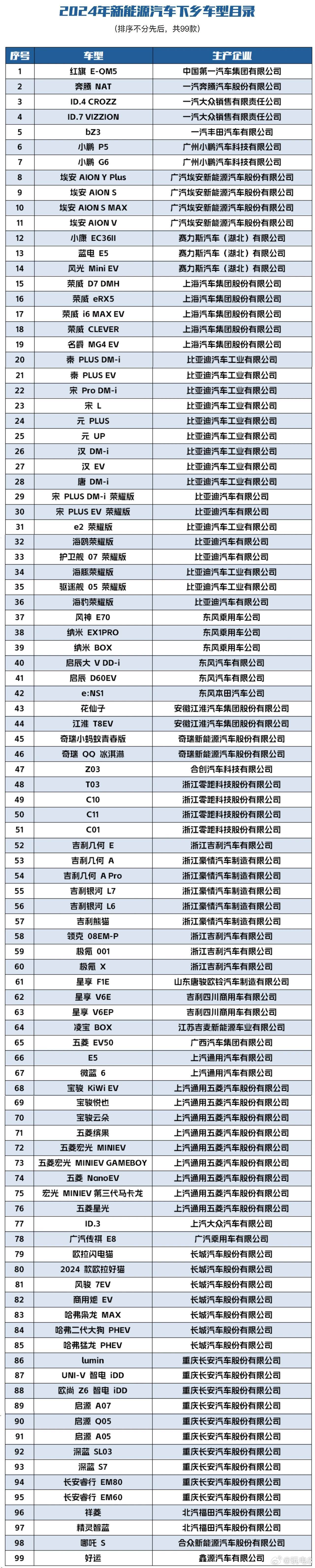 2024年新能源汽车下乡车型目录近日公布，这次的目录一共列入99款车型（具体名单