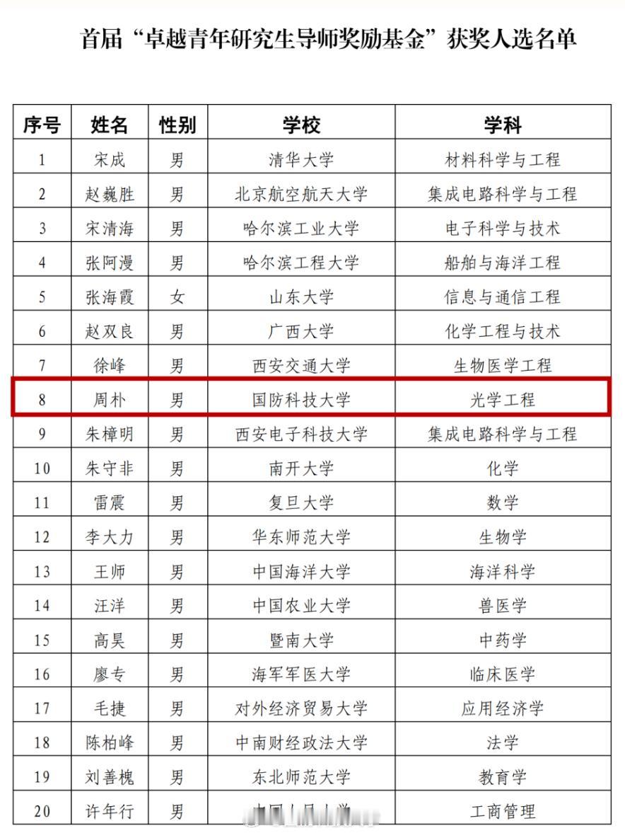 【周朴获首届“卓越青年研究生导师奖励基金”】近日，中国教师发展基金会发布《关于公