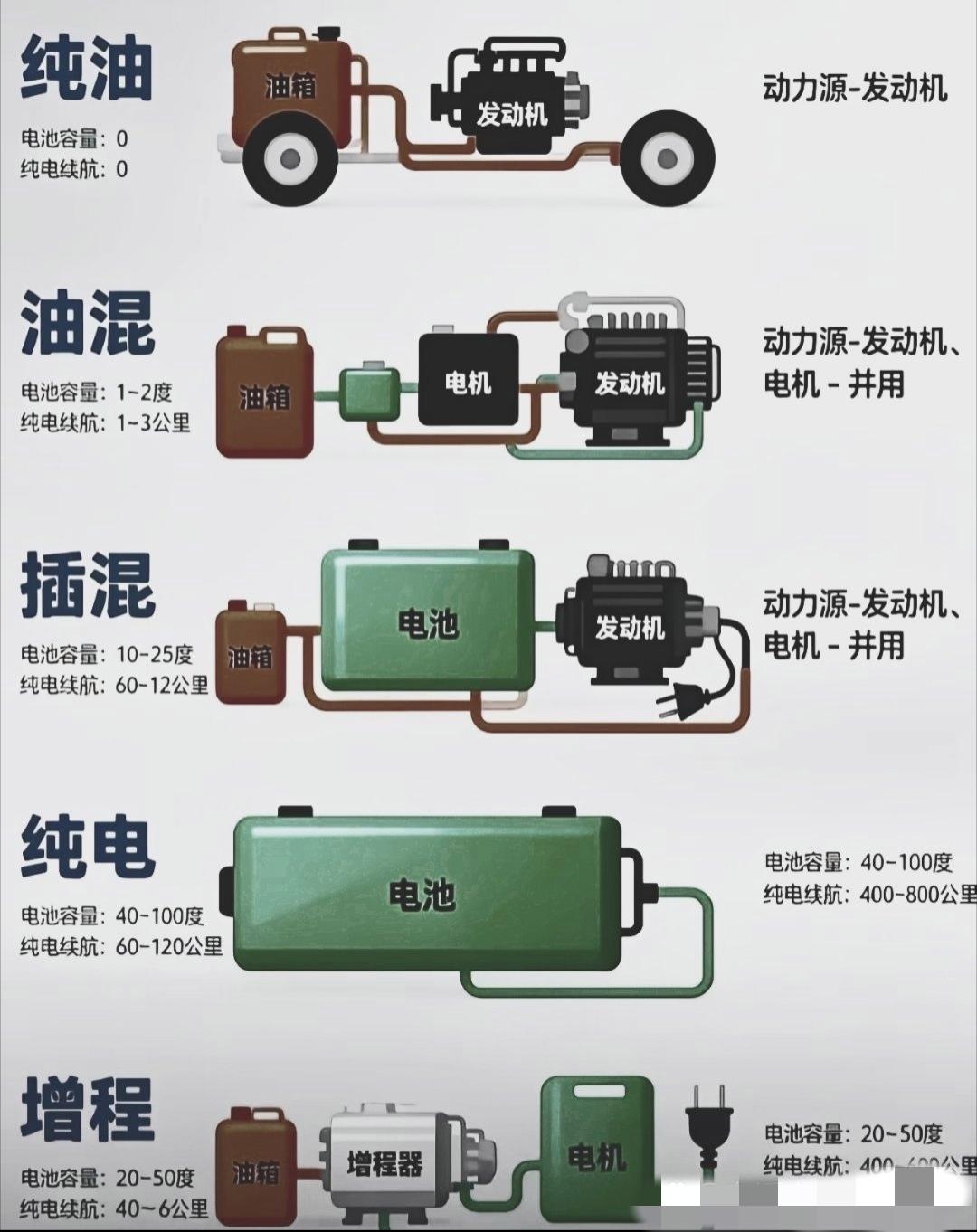 一图看懂汽车的五种动力形式的区别！