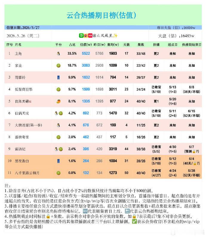低智商犯罪集均破3000w田曦薇低智商犯罪集均破3000万 低智商犯罪集均破30