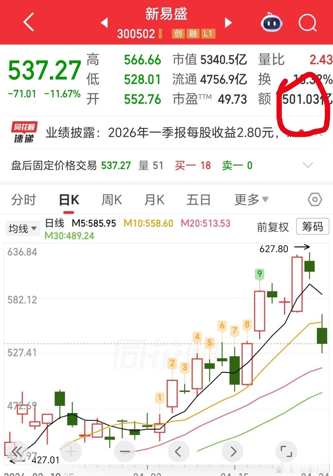 新易盛今日交出历史性成交数据，单日成交额直接刷新上市以来最高记录，盘中成交额一度