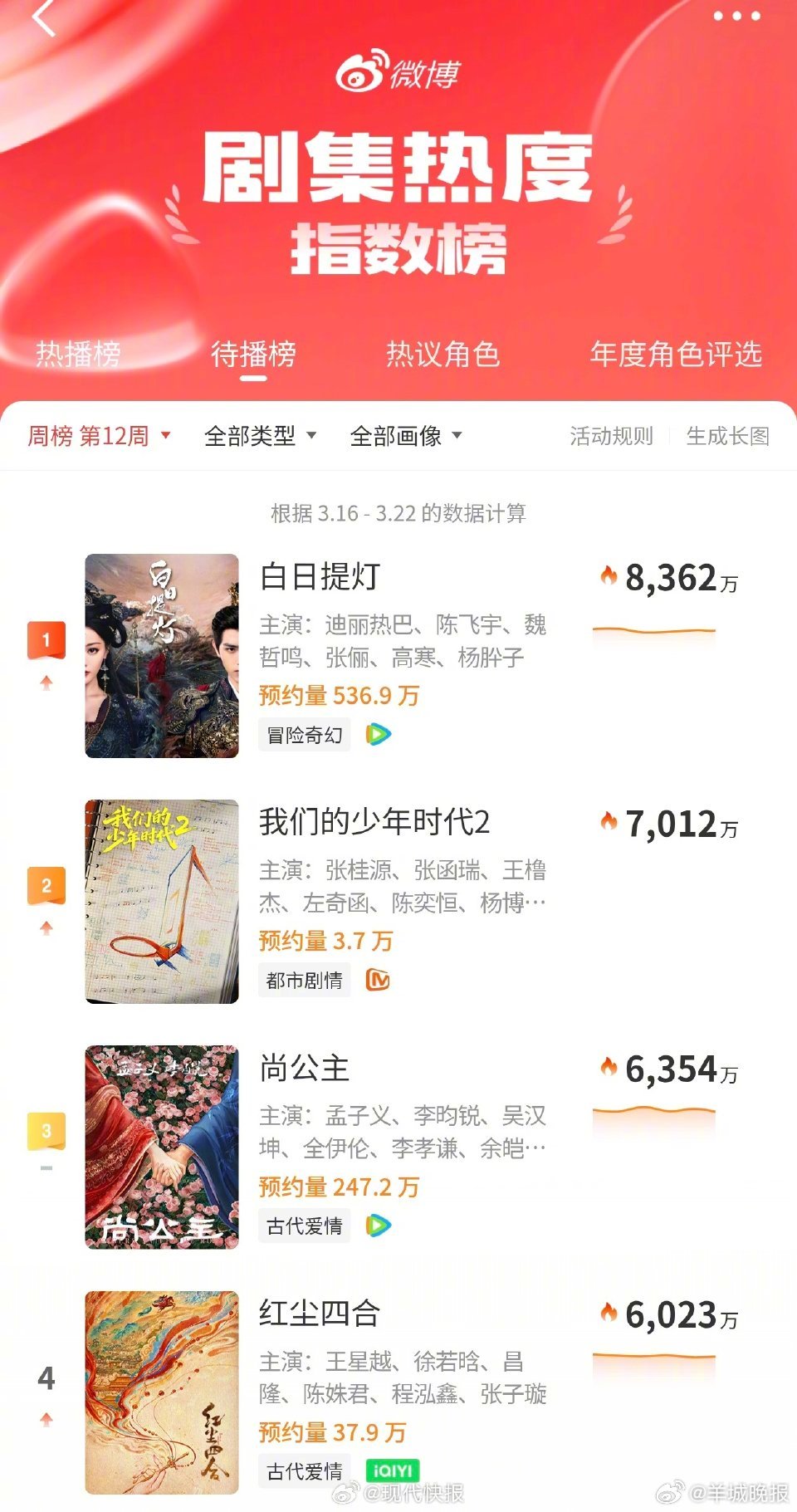 #我们的少年时代2豆瓣想看超2.8万#【#我们的少年时代2各平台关注度攀升阚清子