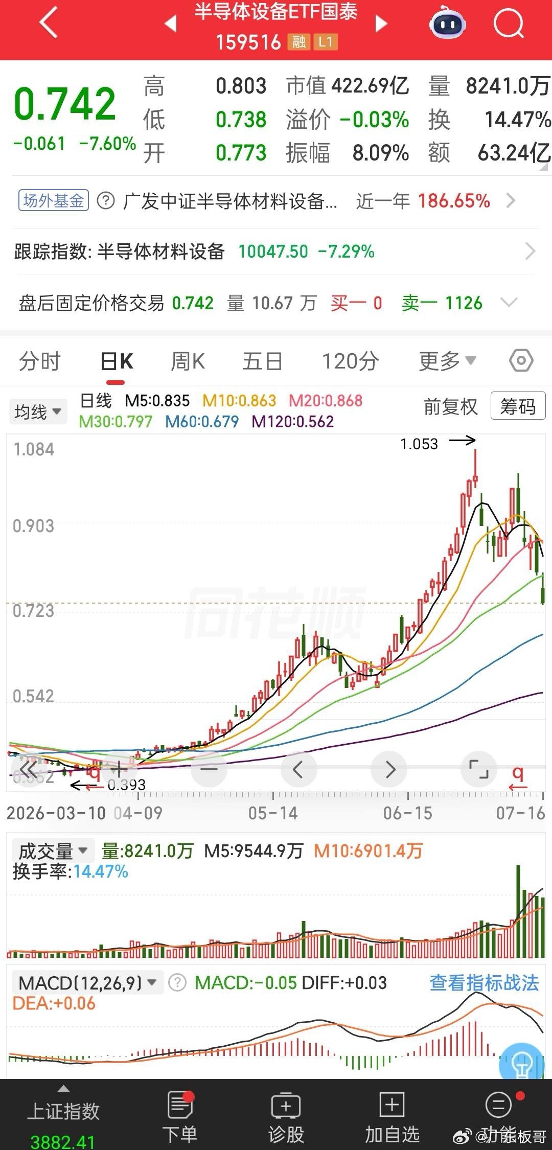 半导体材料设备我也希望它能出反弹啊！可是它今天一个反弹都不给，错过了早上唯一一个