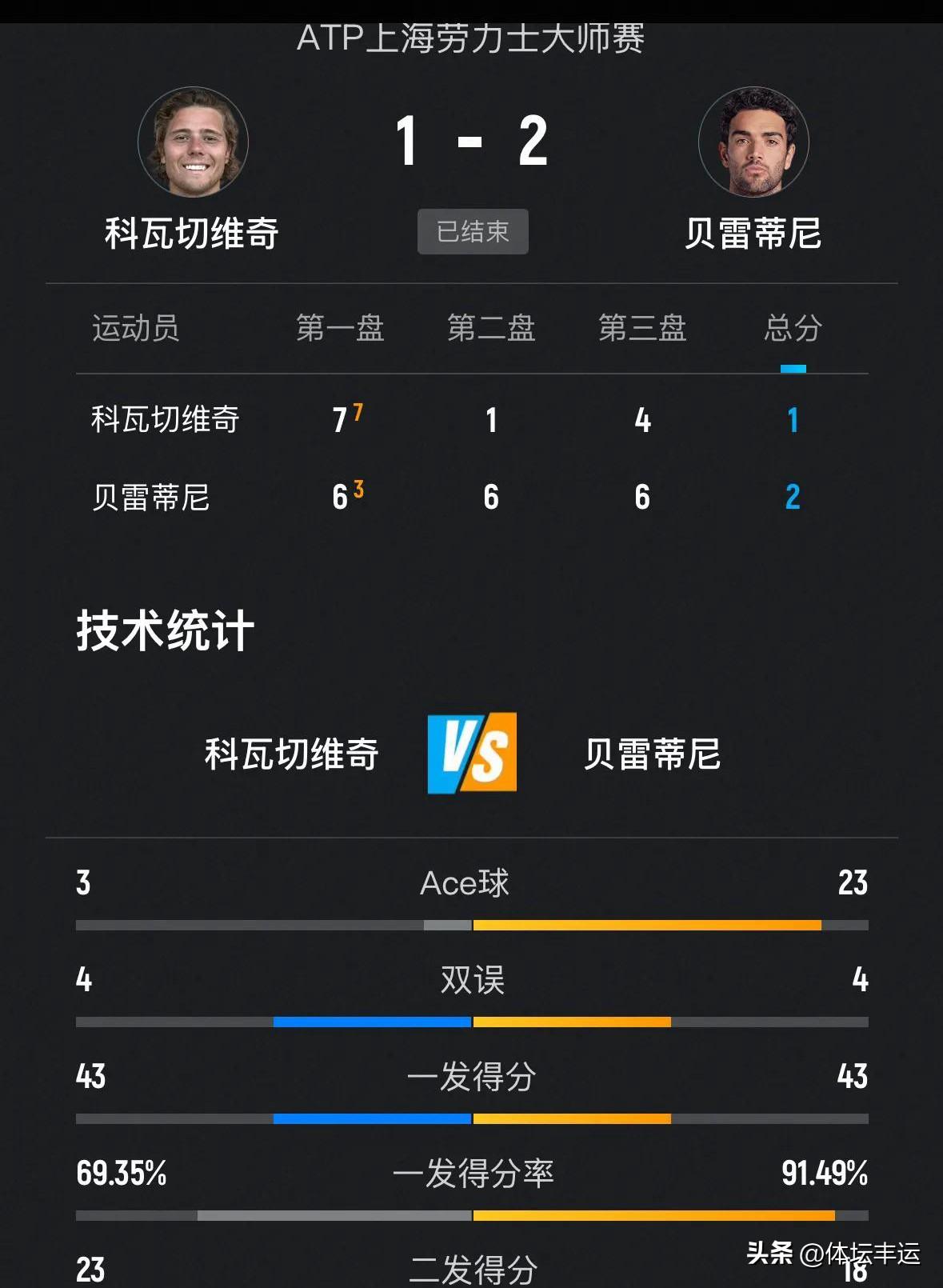 1、意大利贝雷蒂尼6(3)-7、6-1、6-4逆转战胜美国科瓦切维奇；

2、法