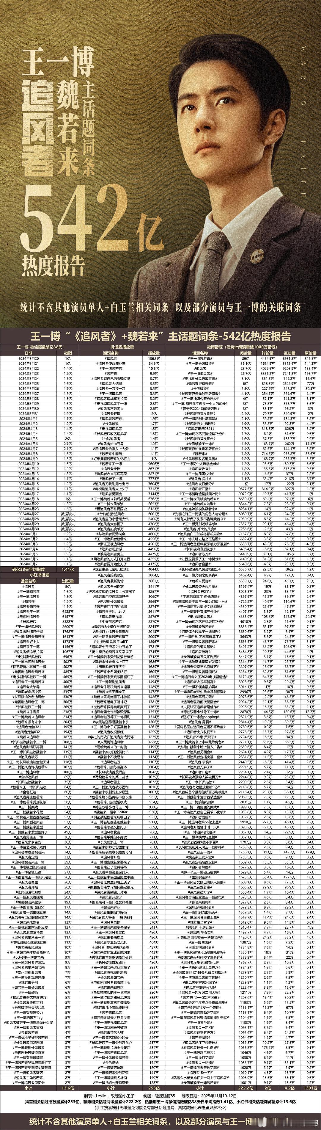 主话题词条热度破542亿，这事值得一个大大的热搜，让大家知道，不是长剧没人看，而