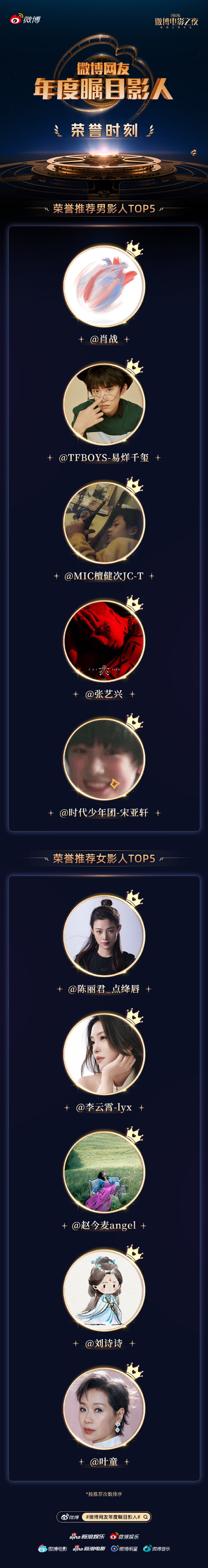 【肖战获年度瞩目影人top1】肖战得闲谨制瞩目影片top16月11日，凭借战争现