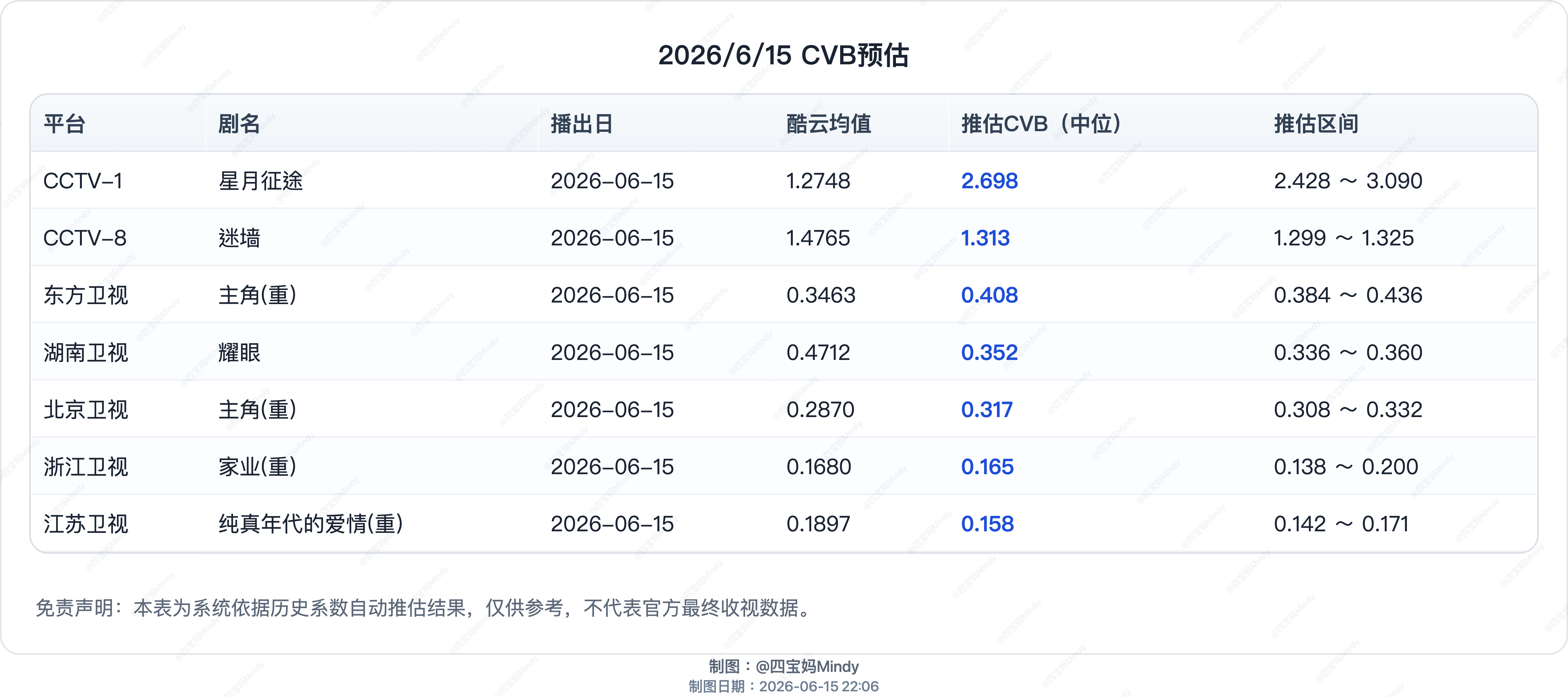 6.15 CVB收视率预测湖卫《耀眼》收官酷云集均0.4205 峰值0.6125