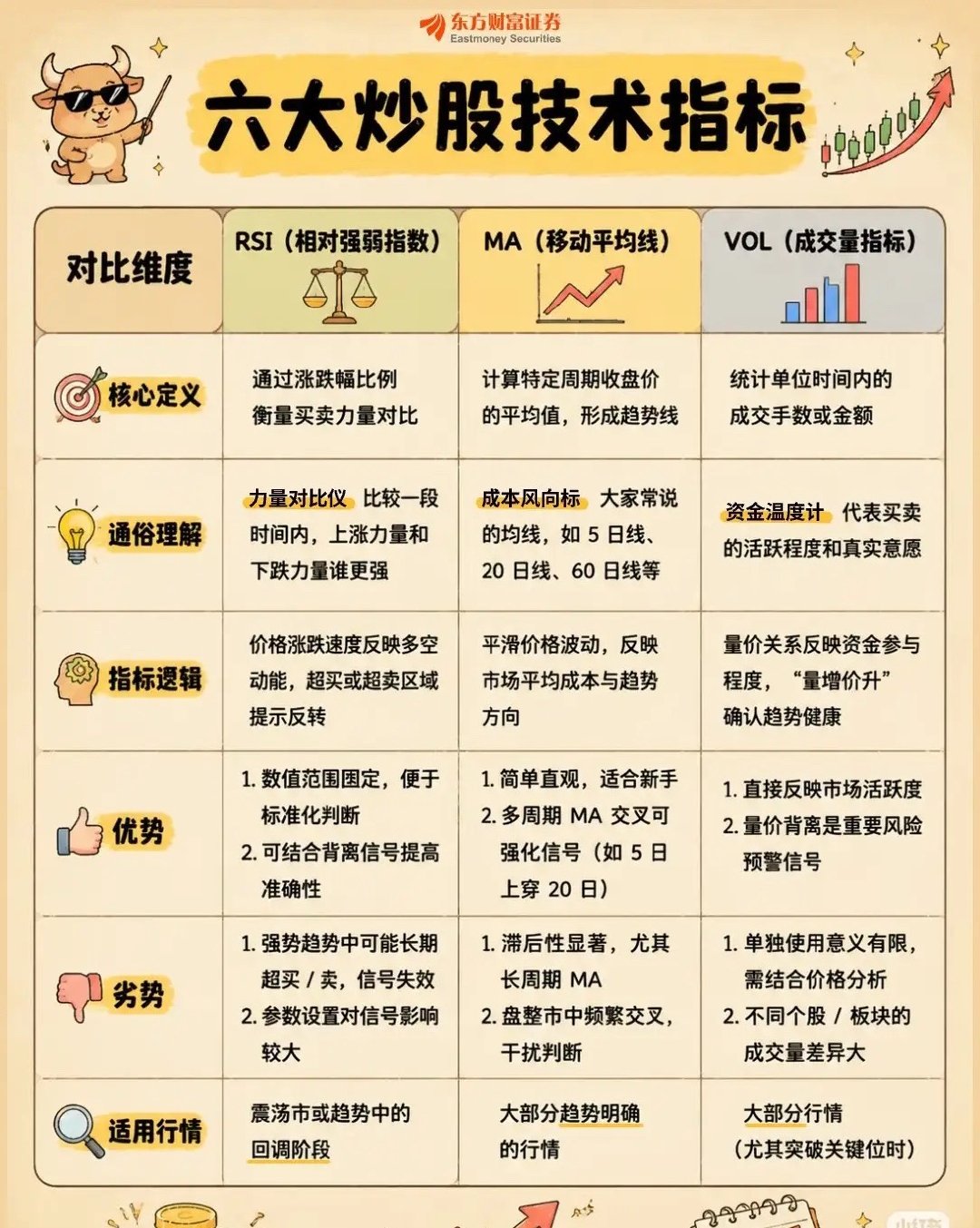 炒股小白必看！6 大技术指标速记✅趋势类：MACD/MA震荡类：RSI/KDJ辅