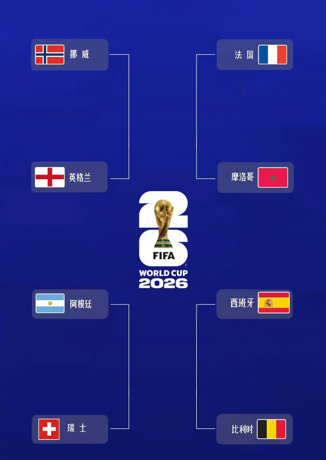 预测世界杯4强，评论区前5位猜对的朋友发红包世界杯8强全部产生世界杯