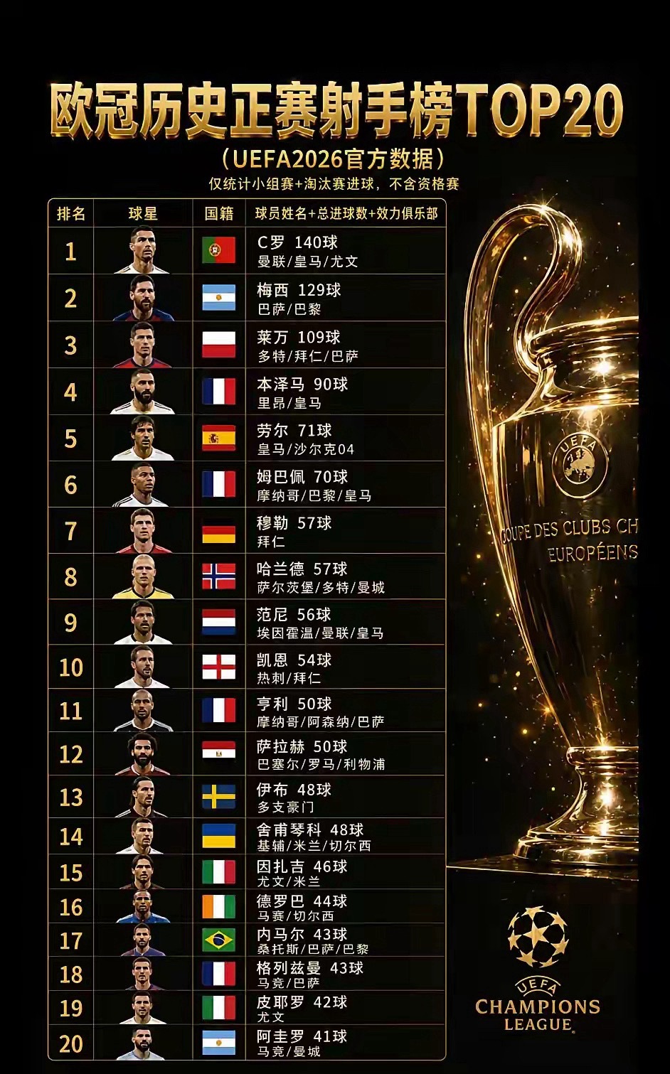 欧冠历史射手榜TOP20完整排名：球王C罗140球断层第一！ 