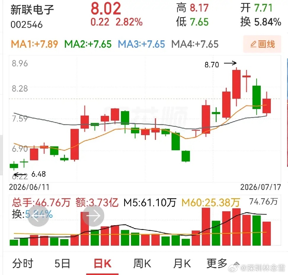 华旺科技，新联电子，新五丰。华旺科技，这种揉搓线让人有点担心，绿色的，逐渐下降的