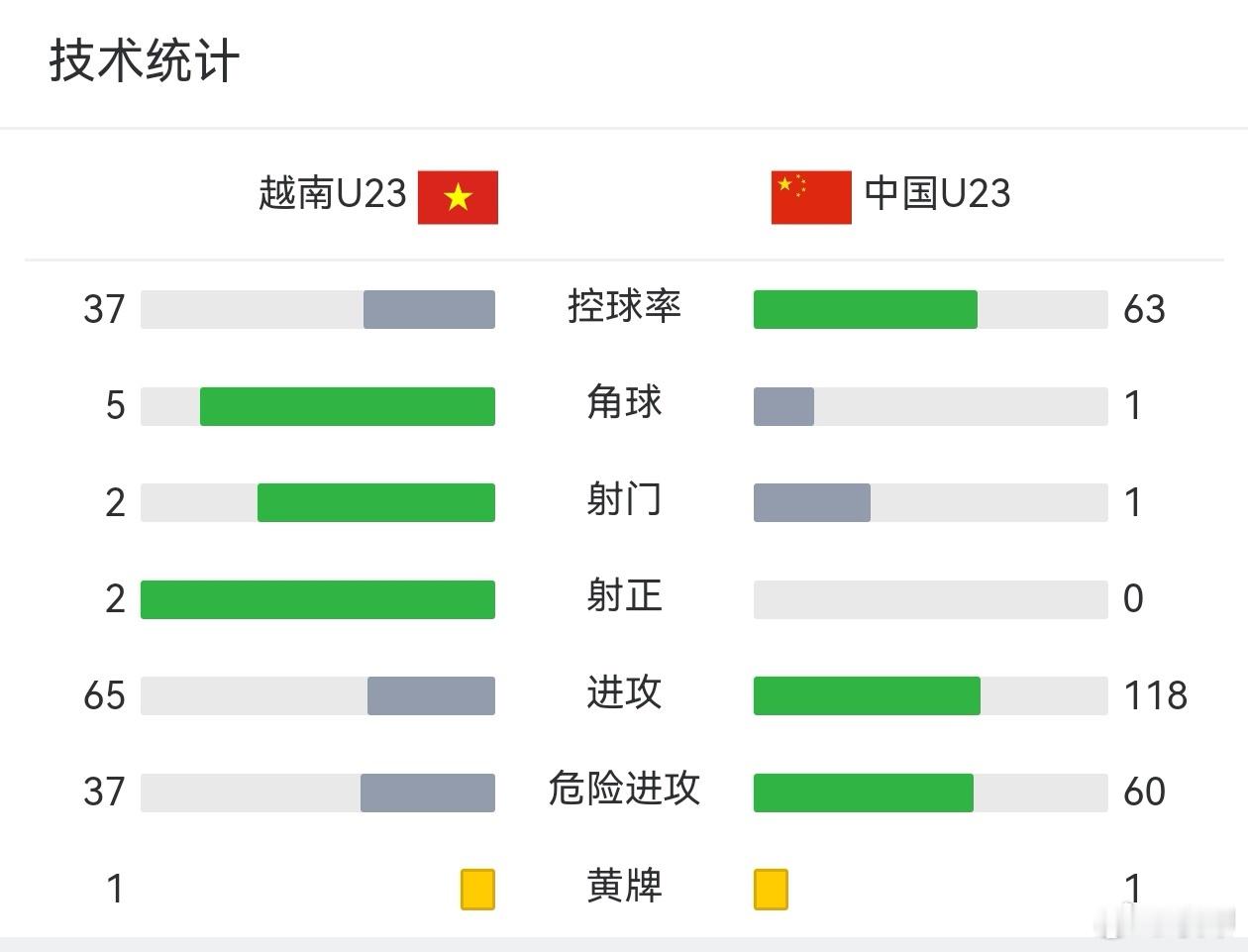 虽然没能制造太多射门机会，但场面上完全占优，挺好的上半场。越南U23没那么强，今
