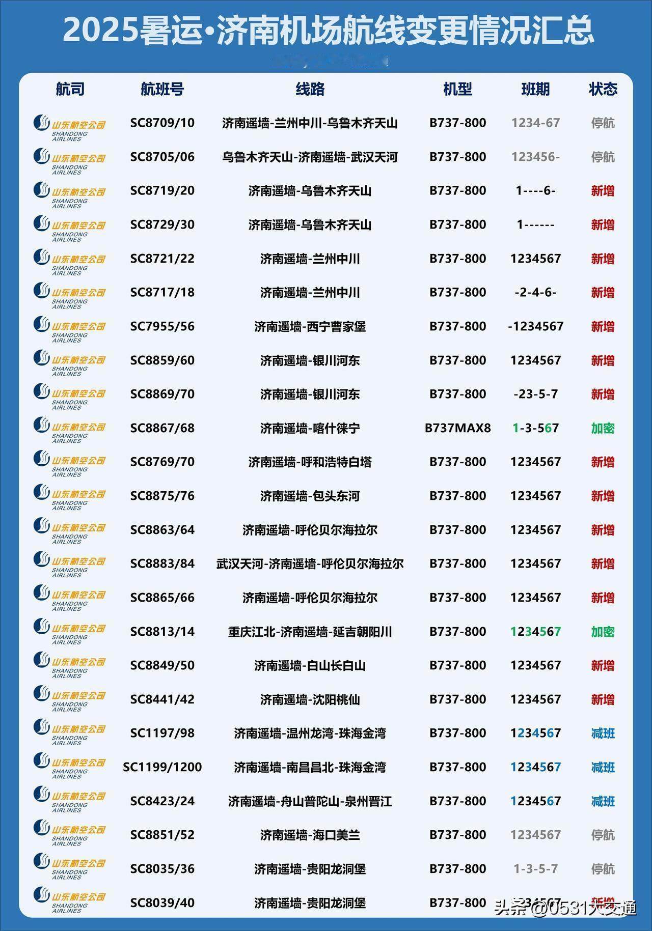 今天周末，给大家做一个2025暑运期间济南机场的航线调整信息汇总吧——UP之前也