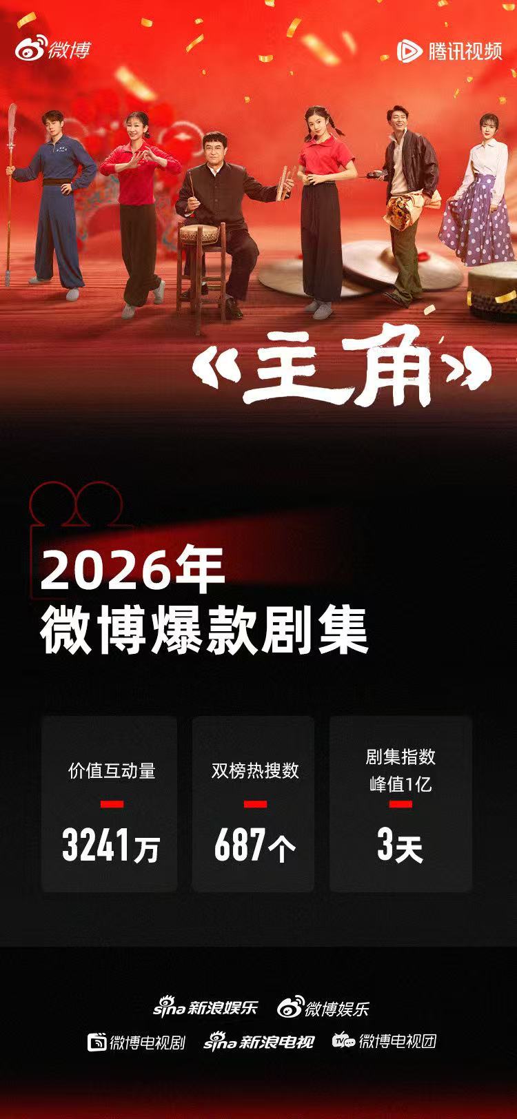 主角被认证为爆款剧集主角被认证为2026年爆款剧集主角这个牛！ 