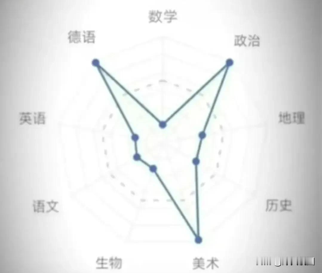 像这样的成绩该怎么办？