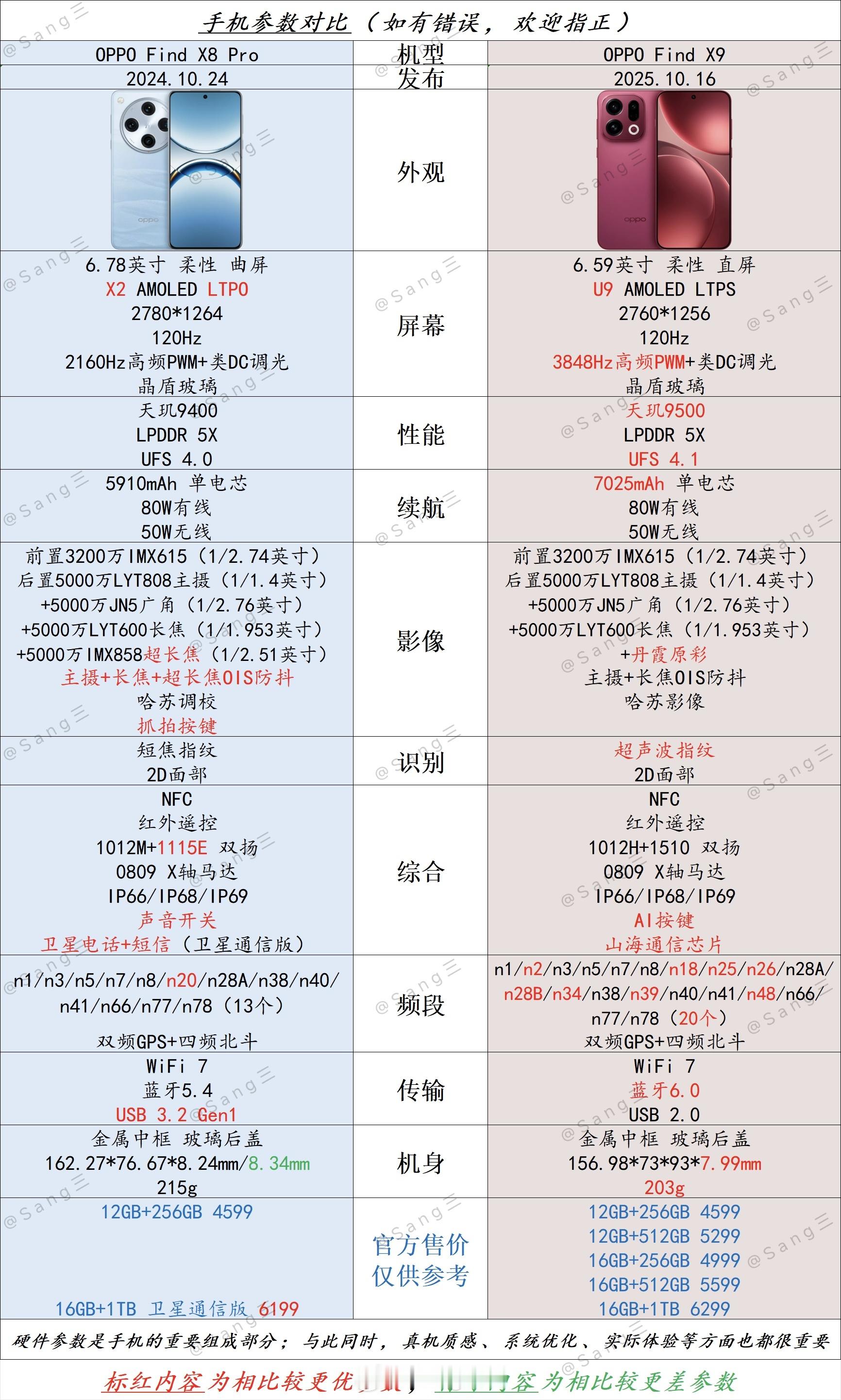 👉OPPO Find X8 Pro🆚OPPO Find X9｜同根不同调:O
