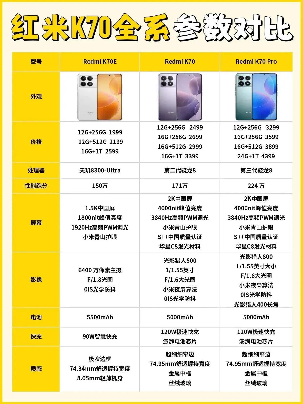 年度热门红米手机
Redmi K70E手机，Redmi K70手机
Redmi 