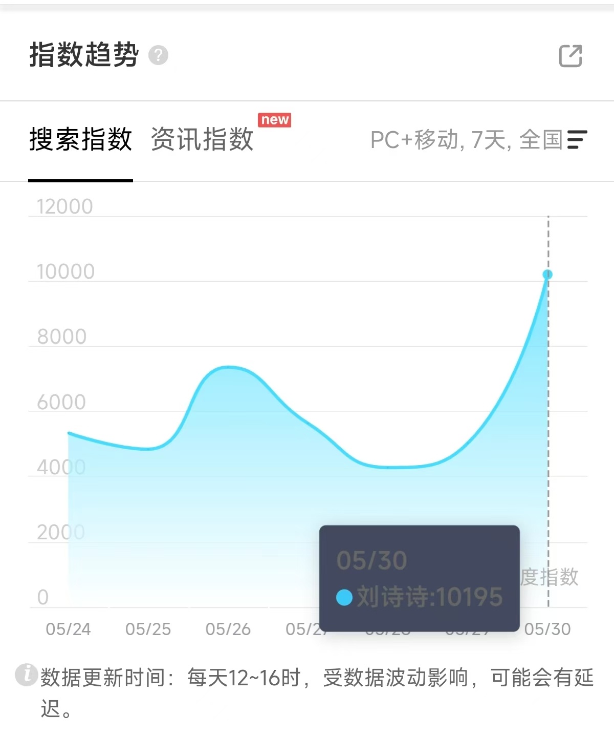刘诗诗把头纱给刘冲披上了 vogue活动全是以刘诗诗为中心所辐射，全平台大出圈。