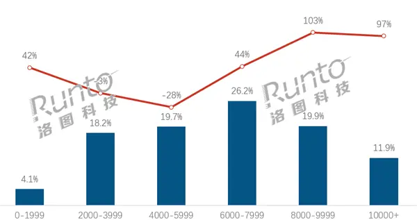 今年5月中國大陸筆記本電腦線上市場銷量及銷額雙增長，均價直逼7000元