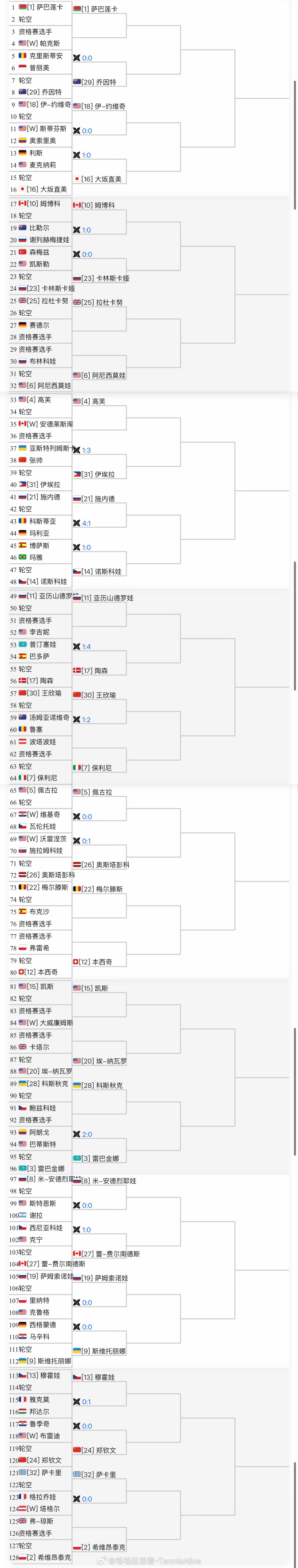【印第安维尔斯1000赛女单签表】张帅vs雅斯特雷姆斯卡【30】王欣瑜第二轮对阵