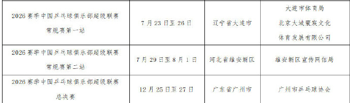 2026赛季中国乒乓球俱乐部超级联赛落户辽宁大连。本届乒超联赛分三个阶段，常规赛