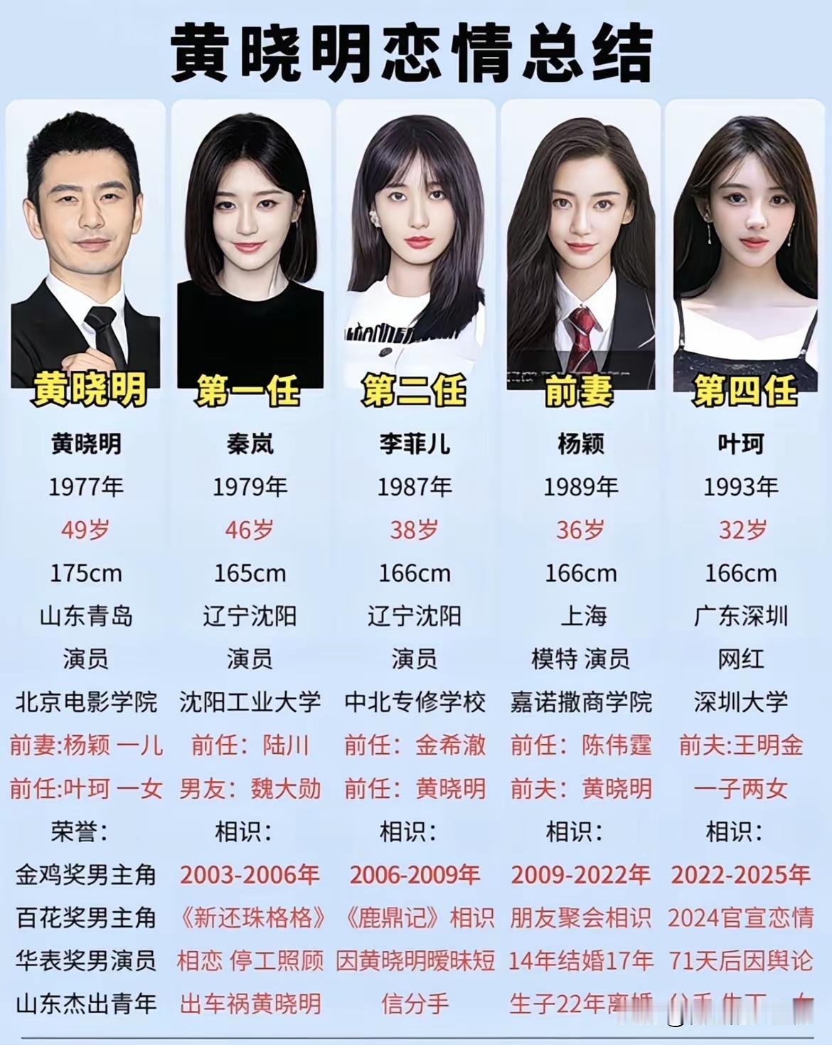 从黄教主的四段恋情可以看出以下五大规律：
1、对象年龄越来越年轻，相处时四任女友