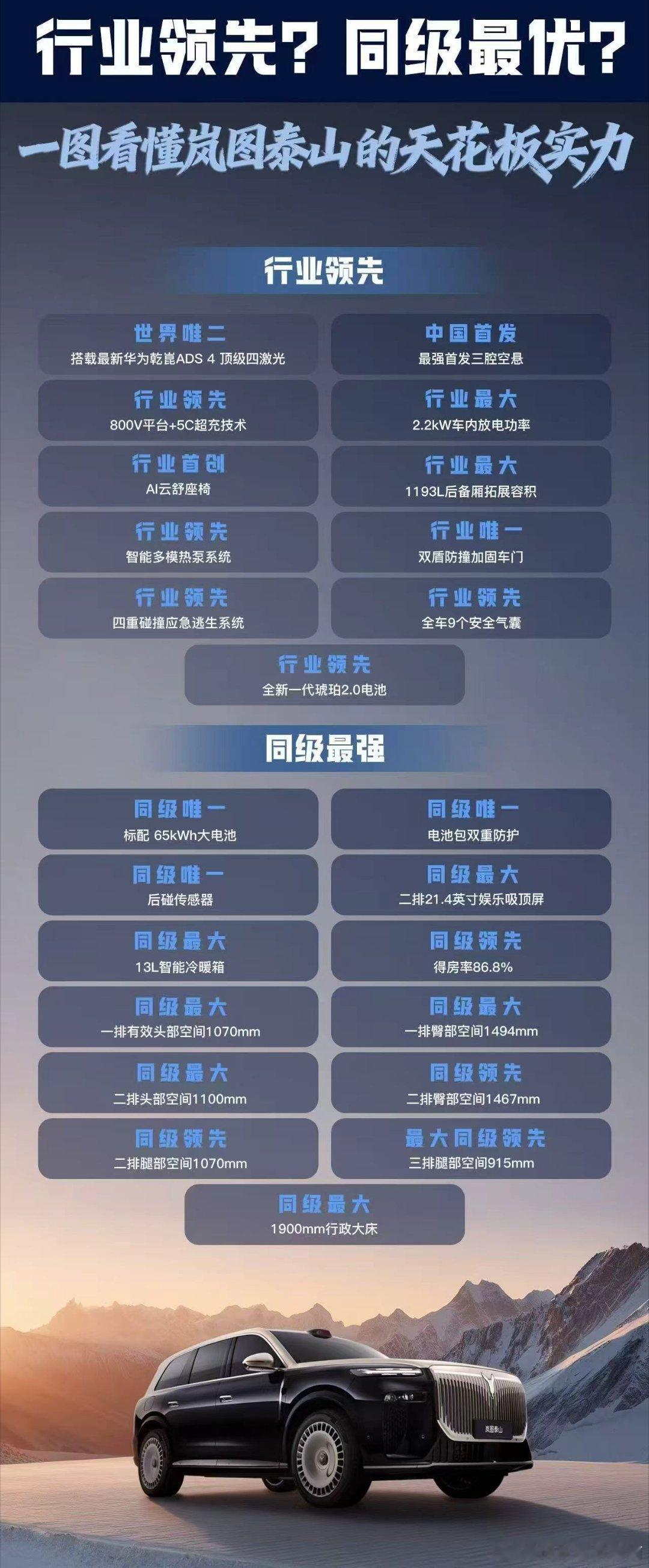 这配置真是同级中的佼佼者直到看了图才明白岚图泰山的配置有多惊人，它配备了全球仅两