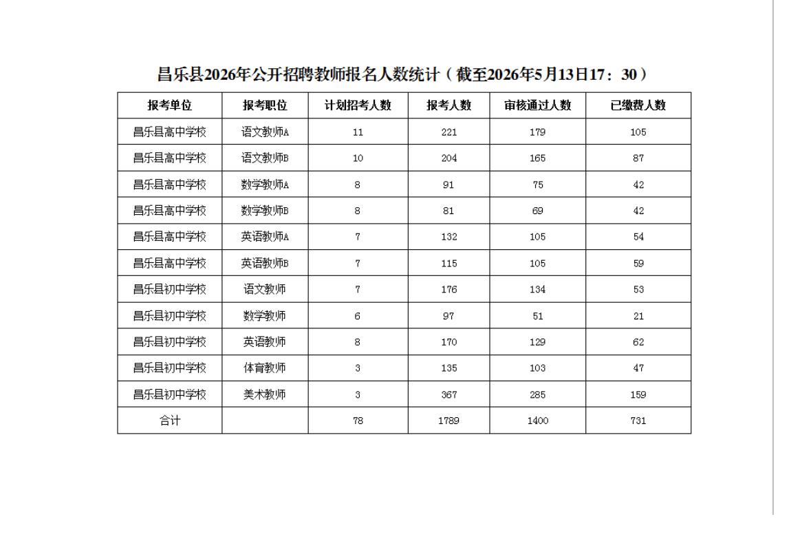 速看！潍坊昌乐教师招聘报名人数统计

📌 发布单位: 昌乐县教育局
📌 通知